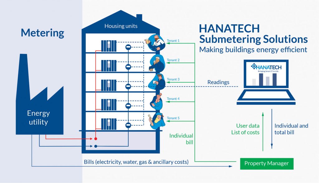 Hanatech SubMetering Solution HanatechIoT SolutionsManaged IT Services