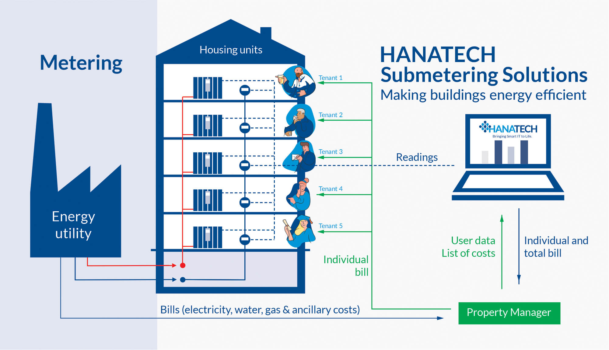 Sub-Metering