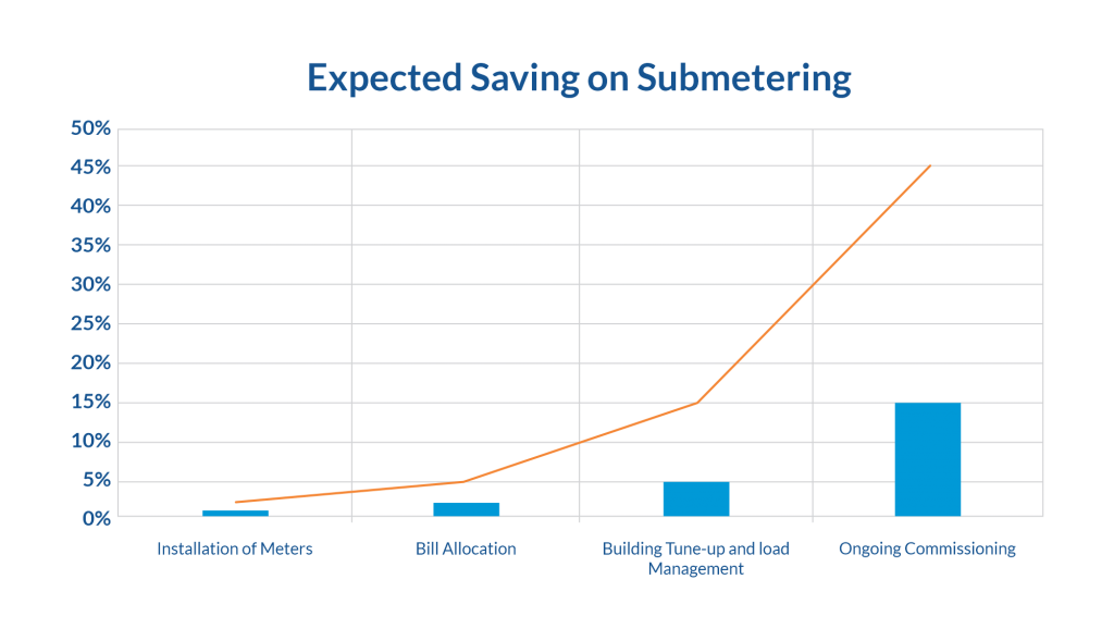 Sub-Metering