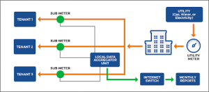 Sub metering