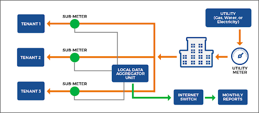 Submetering | Hanatech|IoT Solutions|Managed IT Services