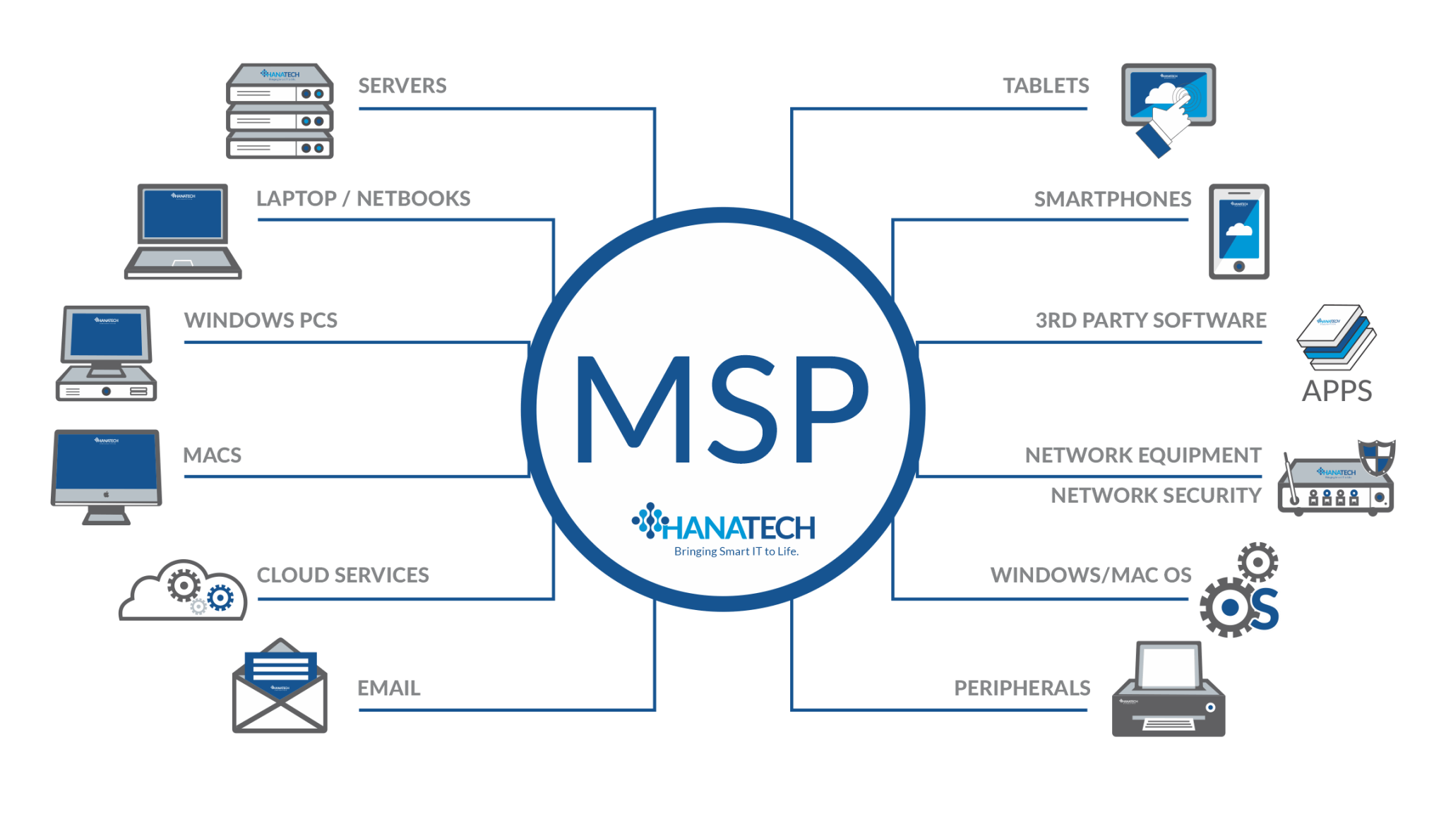 MSP сервисная модель. Types of it managed services.