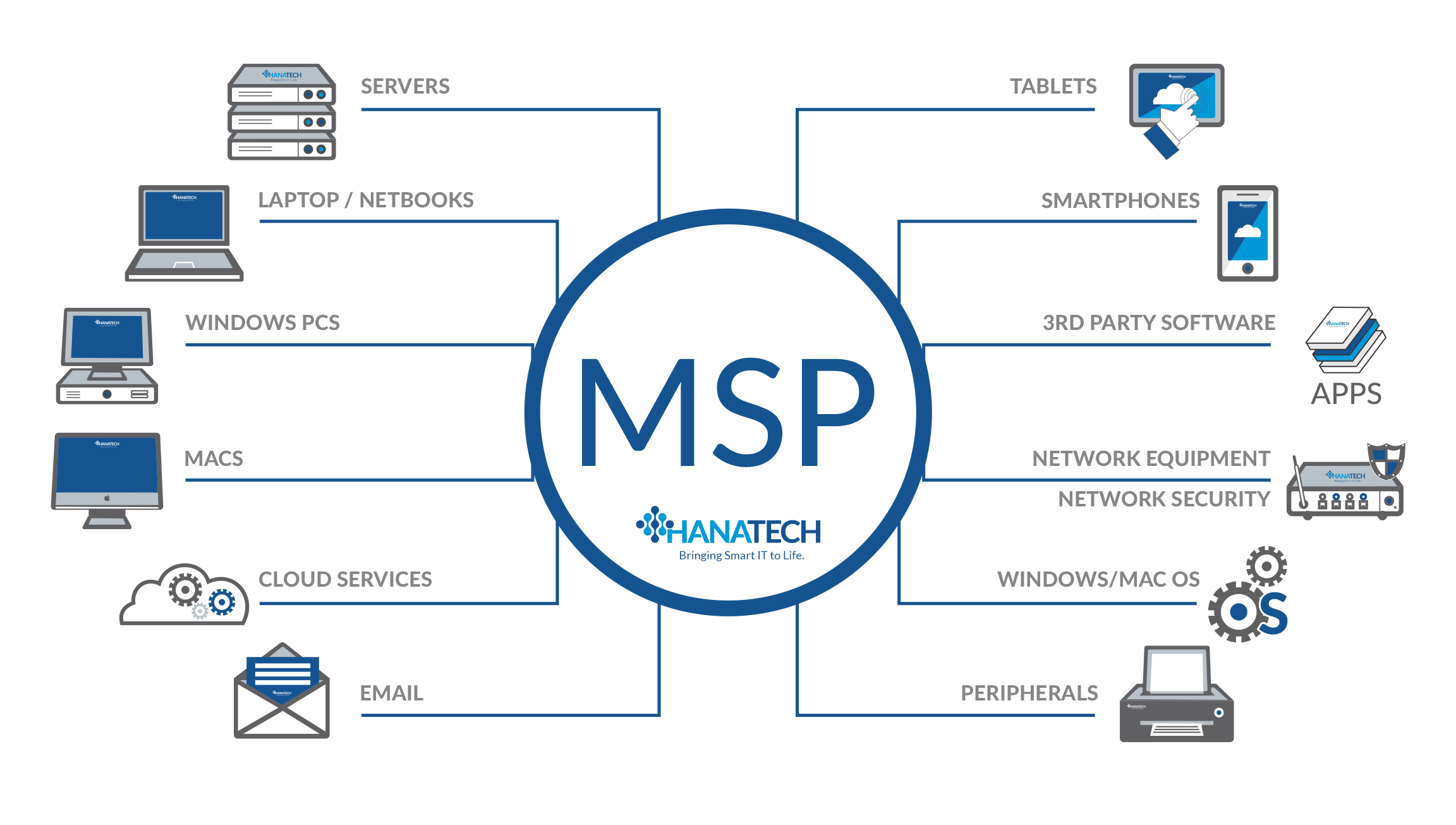 What is an MSP in IT Services? A Complete Guide