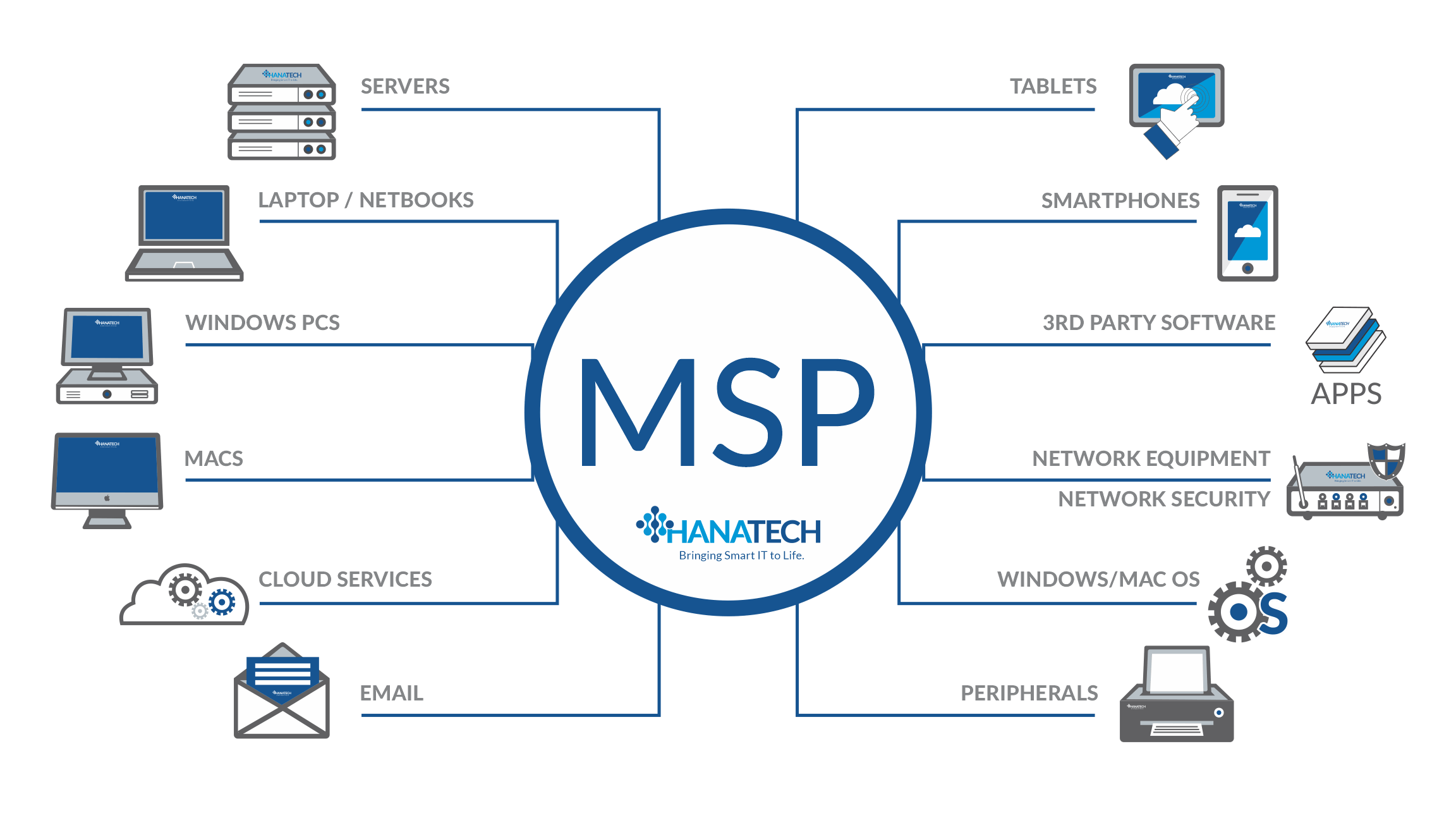 Why You Need A Managed Service Provider MSP Hanatech IoT Solutions Why You Need A Managed Service Provider MSP Hanatech IoT Solutions