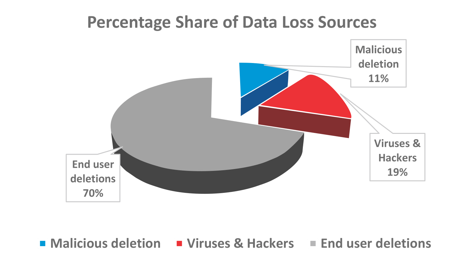 Chart 1: Causes & Share of Data Loss According to a Research by Gartner