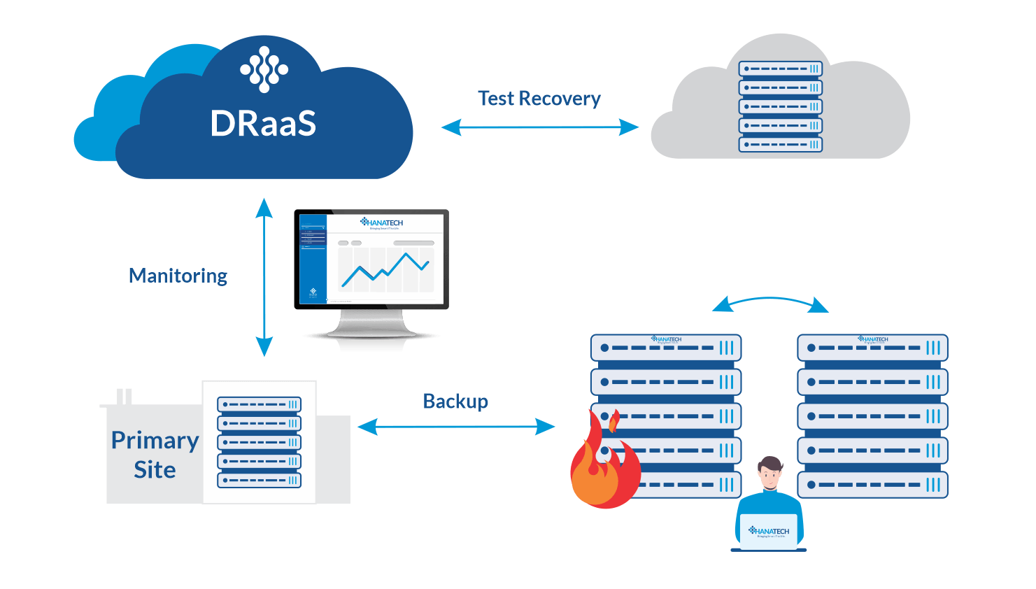 Business Continuity Over Backup-DRaaS