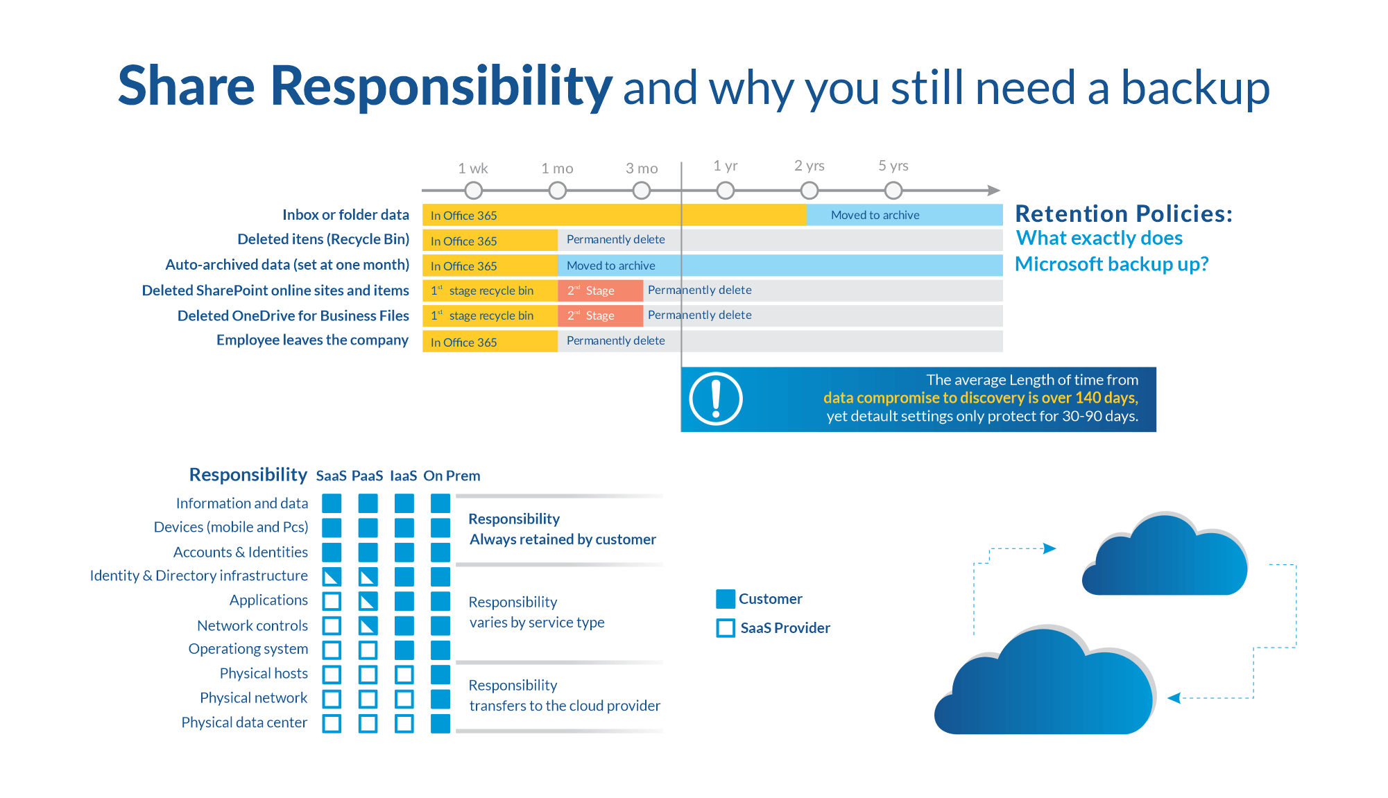 Risk of data in cloud and Shared responsibility model | Hanatech|IoT  Solutions|Managed IT Services