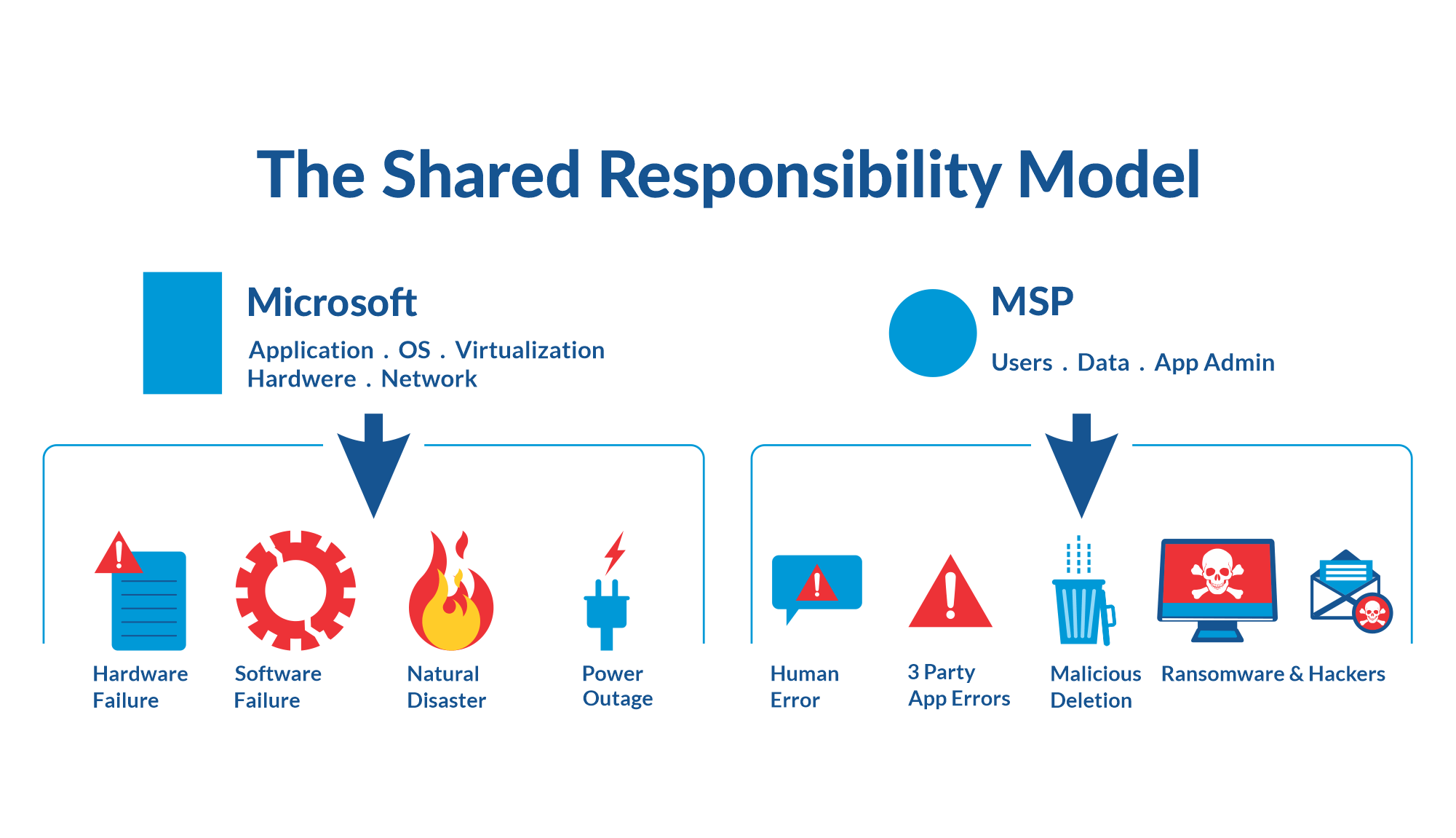 Example of Shared Responsibility Model